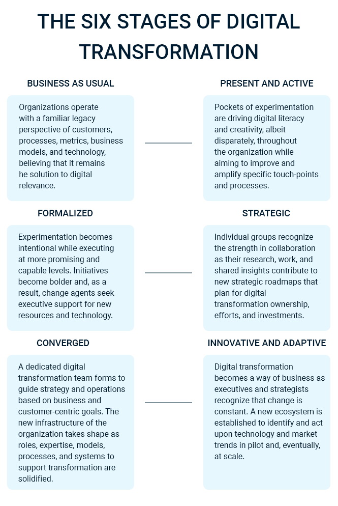 stages of digital transformation