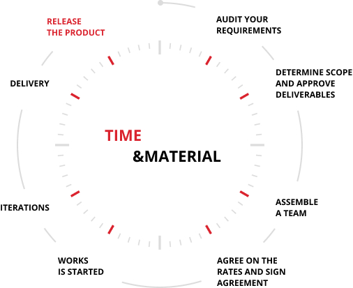 time & material model