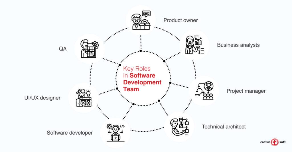 Key roles in Software Development Team