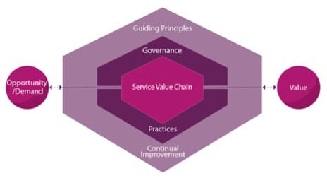 Service Value Chain_ITIL_CactusSoft_image