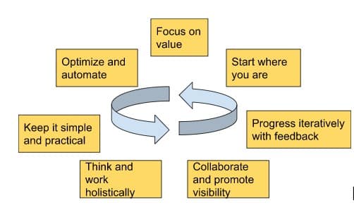 The Guiding Principles_ITIL_CactusSoft_image