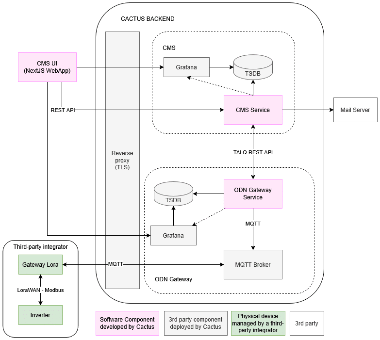 Platform Architecture