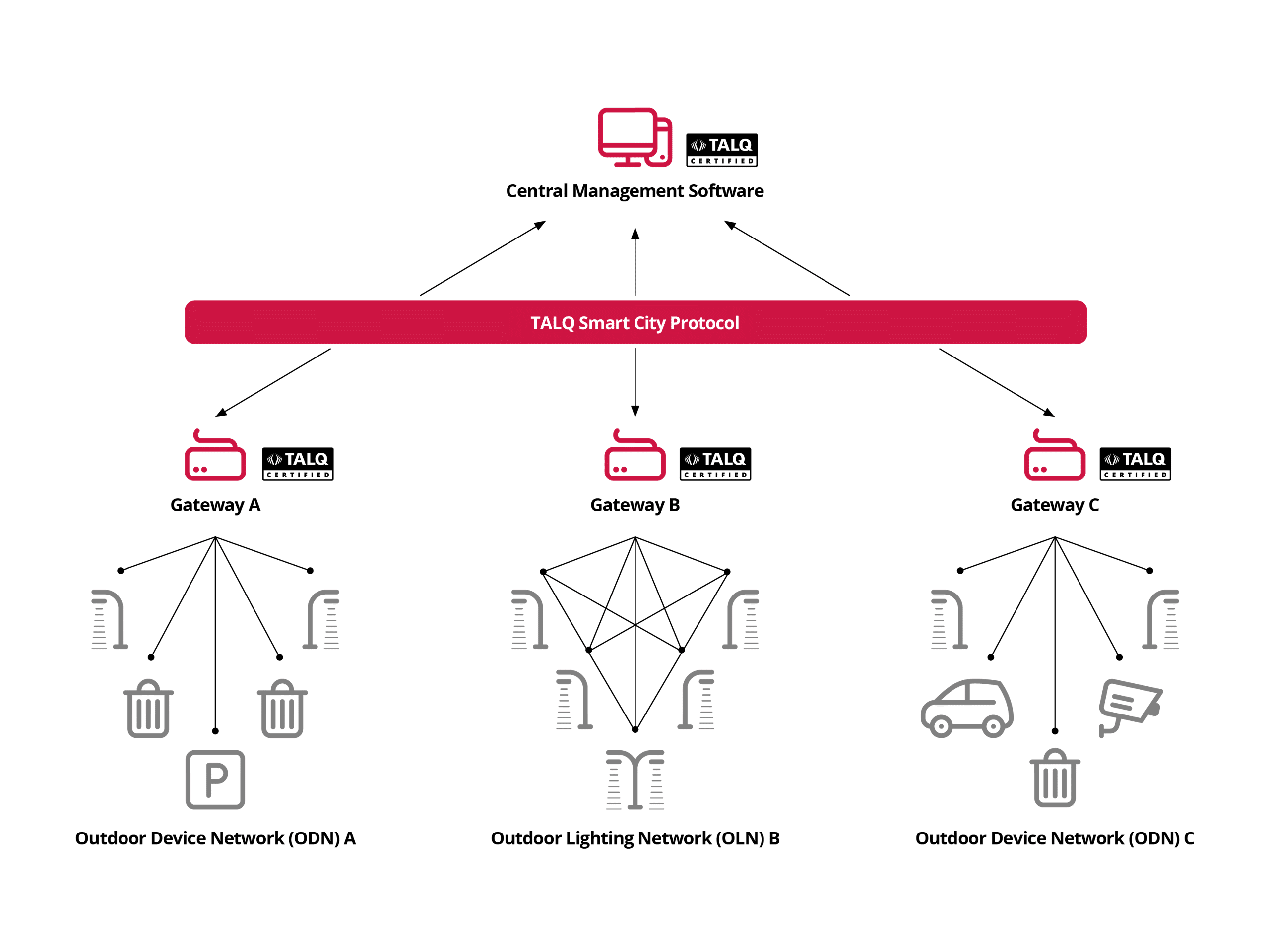 TALQ Protocol