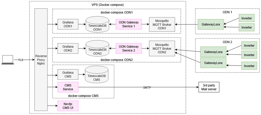 Deployment Schema