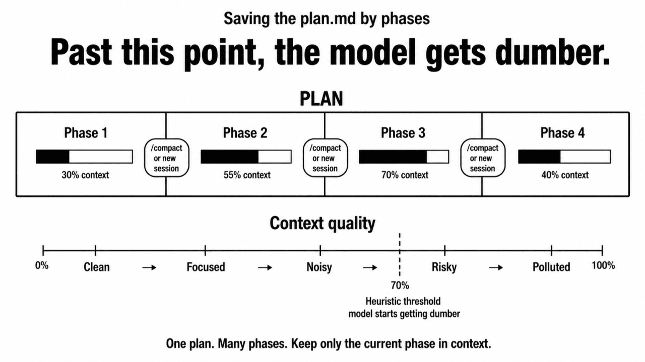 AI Context plan-md by phases